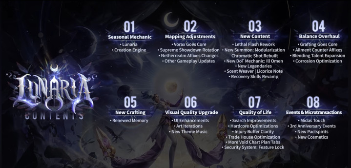 Torchlight: Infinite Unveils Massive "Lunaria" Season Update: New Mechanics, Heroes, and Reworks